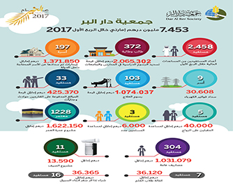 Dar Al Ber spent Dh7.5m on 2,458 people in Q-1 Al Falasi: rents, study fees paid for 197 families, 372 students